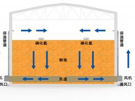 環(huán)流熏蒸系統(tǒng)綜述